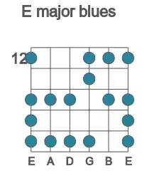 Guitar scale for major blues in position 12